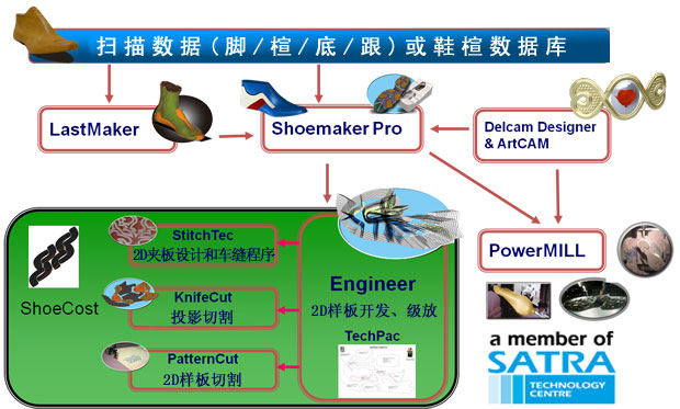 鞋业数字化CAD/CAM